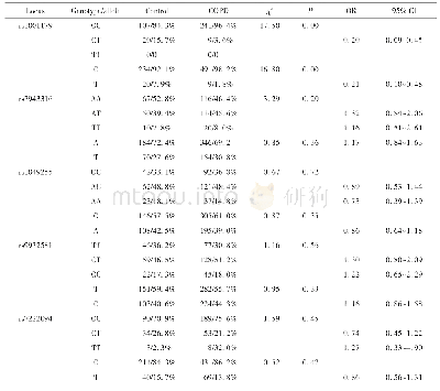 表5 健康对照组与COPD组间CAT、CYBA和NIK基因SNP位点基因型及等位基因频率的对比