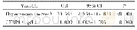 表7 CAD+T2DM相关危险因素的多因素回归分析