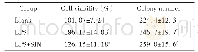 表1 青藤碱对LPS诱导的人类风湿关节炎成纤维细胞样滑膜细胞活力和集落形成的影响