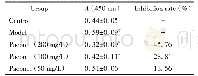 表2 丹皮酚抑制IL-17A诱导的Ha Ca T细胞活力