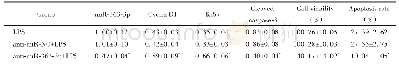 表3 低表达mi R-363-3p对LPS处理的血管内皮细胞活力和凋亡的影响