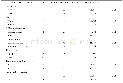 表2 BIRC5表达与胃癌临床病理特征的关系