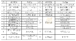 《表1：金属3D打印从单机应用到规模集成》