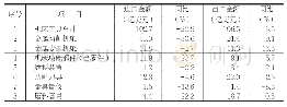 《表1 2019年1～9月机床工具行业及部分产品类别进出口情况》