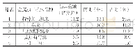 表5 2019年1-12月出口金额排前5名的金属加工机床品种