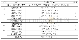 表3：国产数控机床和数控系统在航空制造领域应用示范