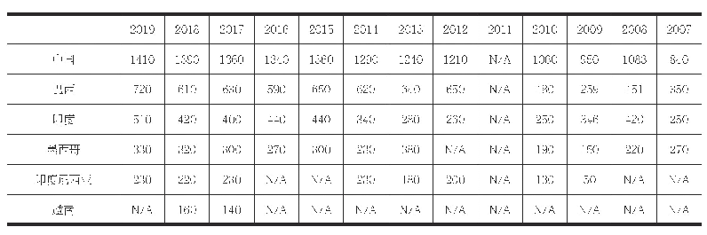 表1 2007-2019部分发展中国家外国直接投资（亿美元）