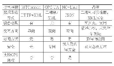 《表1 NC-Link与MTConnect与OPC UA的比较》