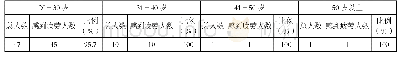 表七不同年龄记者心理疲劳情况