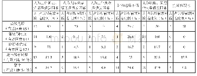 表九记者对职业活动中的心理疲劳诱发因素的看法