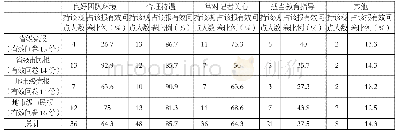 《表十一记者对报社在应对职业活动中的心理疲劳的期待》