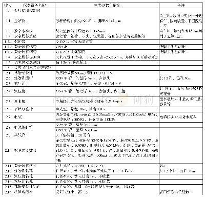 《表1 色拉龙一级水电站主要监测仪器设备及技术指标一览表》