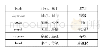 表1：测绘企业外文翻译词句特点及方法探究