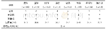 《表2 从事不同项目的青少年运动员对体育参与塑造性格的认同情况(n=109)》