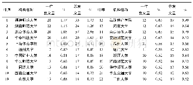 表3 我国高校体育教学领域发文机构(第一作者发文量和总发文量均≥10)分布统计