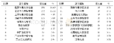 表4 我国高校体育教学领域发文期刊前20名分布统计