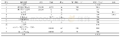 《表1 热电联产供热方案工程量及费用》