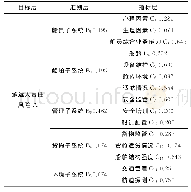 《表3 承运人责任风险评价指标体系权重表》