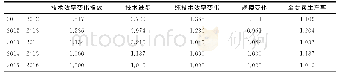 表1 3 2011-2016年招商信诺Malmquist指数情况