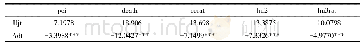 表3.2单位根检验结果：基于省级面板数据模型的人身保险需求分析