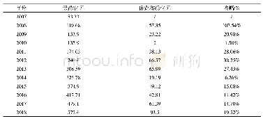 《表1 2007-2018年中国农业保险保费收入情况》