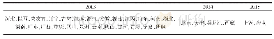 表8 各地施行大病保险政策起始年份(9)