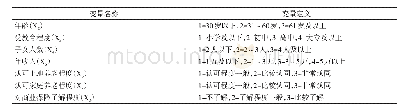 表3 模型的主要变量及解释说明情况表