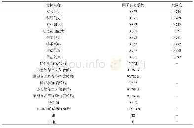 表3 效度分析结果：产学研合作视角下的保险人才培养研究