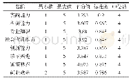 表4 李克特量表对8项指标的度量