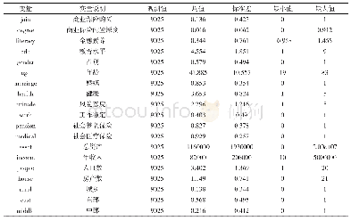 表1 变量描述性统计：金融素养、教育水平与家庭商业保险消费