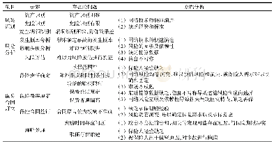 表2 保险公司业务流程中存在的问题及原因分析