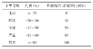 表2 赔偿标准：云南农业干旱风险管理创新途径研究——以天气指数保险为视角