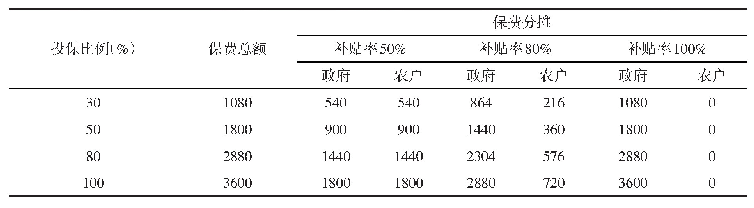 《表4 玉米干旱指数保险政府补贴（单位：万元）》