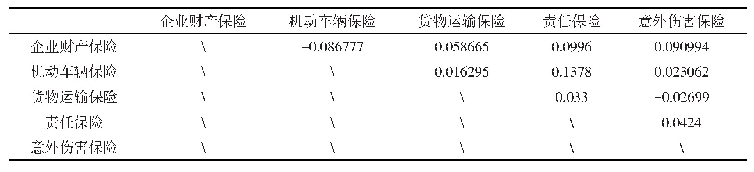 表4 中资财险公司范围经济系数