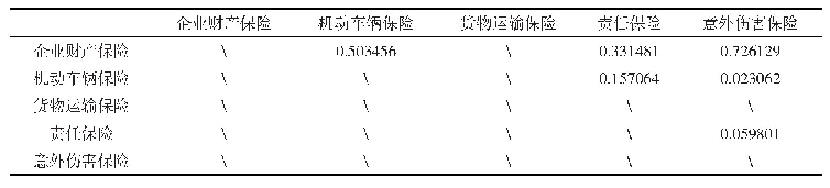 表5 外资财险公司范围经济系数