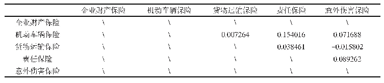 表6 小型财险公司范围经济系数