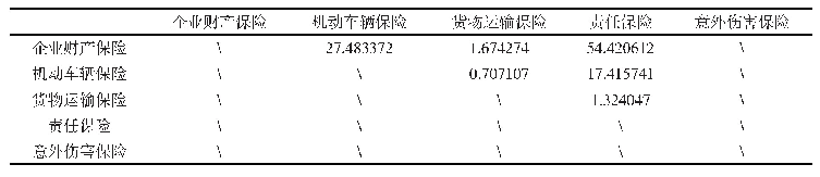 表8 大型财险公司范围经济系数