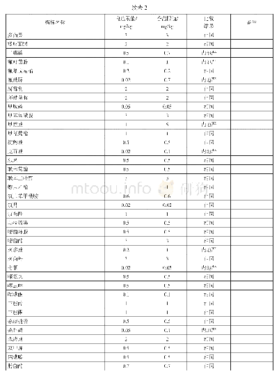 《表2 香港与内地西红柿农残限量标准共有指标比较结果》
