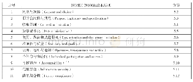 表2 隐私框架基本要素：隐私框架标准ISO/IEC 29100介绍