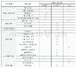 表2 海绵城市PPP项目模式风险情况