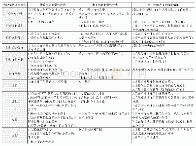 表2 解决传统招标方式中产生的程序性问题