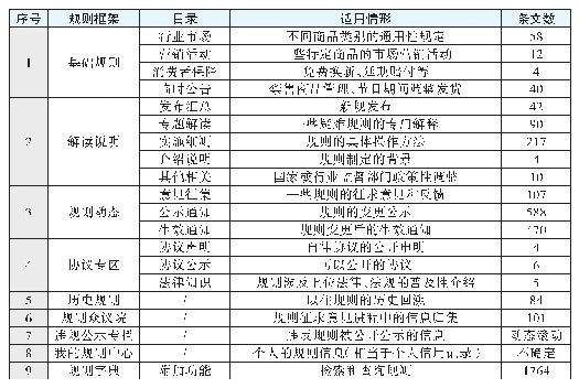 表2 某宝电商平台售后评价体系框架表（截止2019年3月1日，下同）