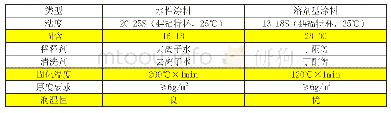 《表一修补料的基本参数对比》