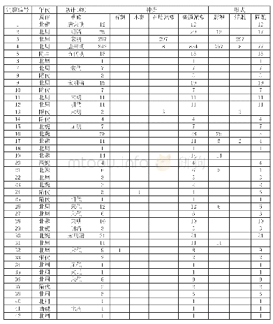 表1 麦积山石窟的造像统计表[2]