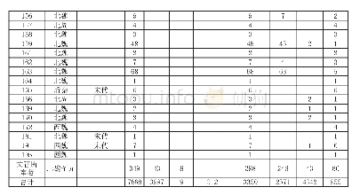 表1 麦积山石窟的造像统计表[2]