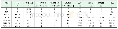 《表2 固平24-23井修改后设计方案》