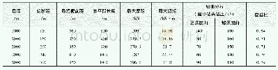 《表4 扭矩摩阻统计分析：三维水平井难度系数的界定与应用》