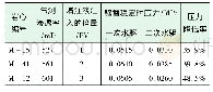 《表3 岩心驱替降压增注实验结果》