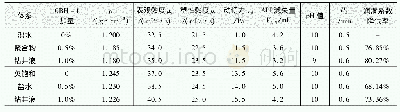 《表3 润滑剂CRH-1与钻井液配伍性试验评价结果》