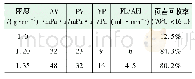 《表4 页岩热滚回收试验结果》